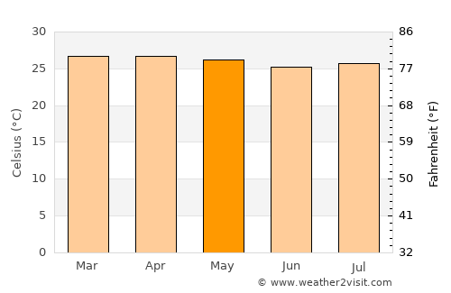 Gizo average temperature in May