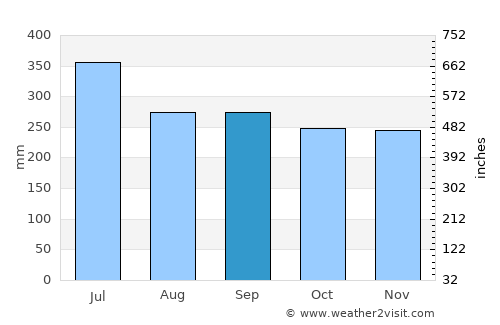 Gizo average rain in September