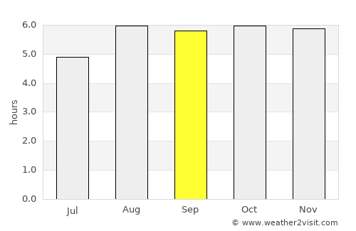 Gizo average rain in September