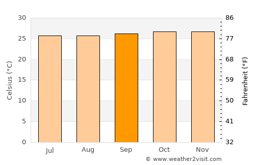 Gizo average temperature in September