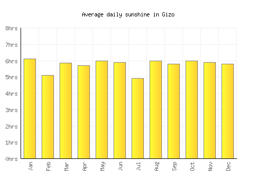 Gizo average daily sunshine chart