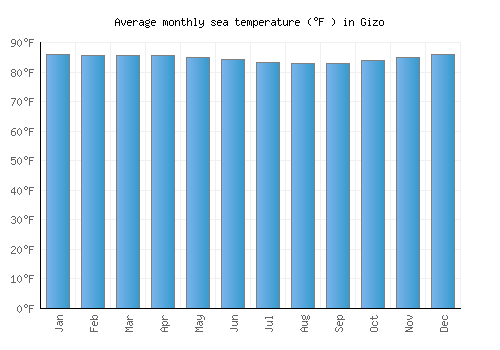 Gizo average sea temperature chart (Fahrenheit)