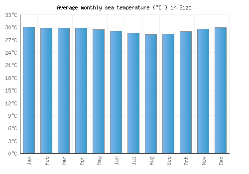 Gizo average sea temperature chart (Celsius)