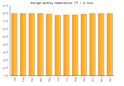 Gizo average temperature chart (Fahrenheit)