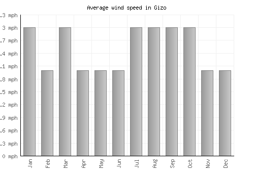 Gizo average winspeed by month (mph)
