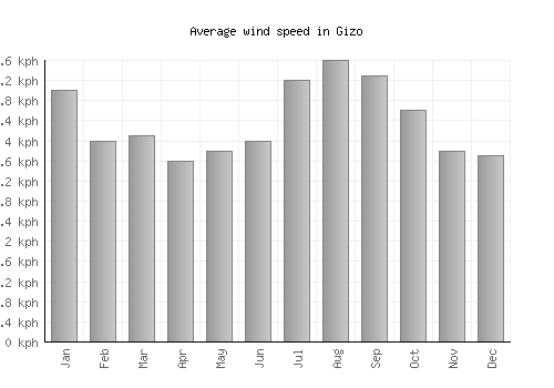 Gizo average winspeed by month (km/h)