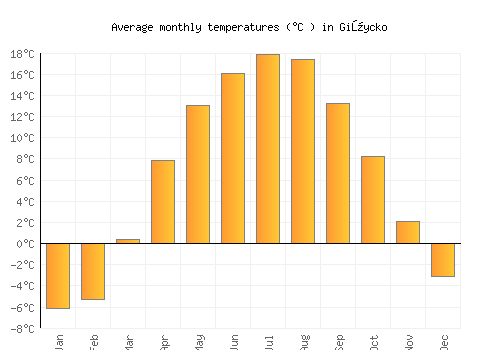 Giżycko average temperature chart (Celsius)