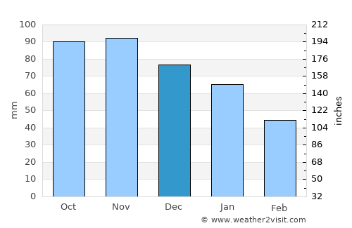 Gjellerup Kirkeby average rain in December