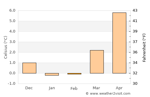 Gjellerup Kirkeby average temperature in February