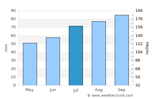Gjellerup Kirkeby average rain in July