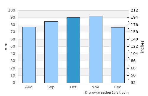 Gjellerup Kirkeby average rain in October