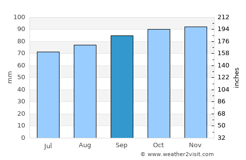 Gjellerup Kirkeby average rain in September