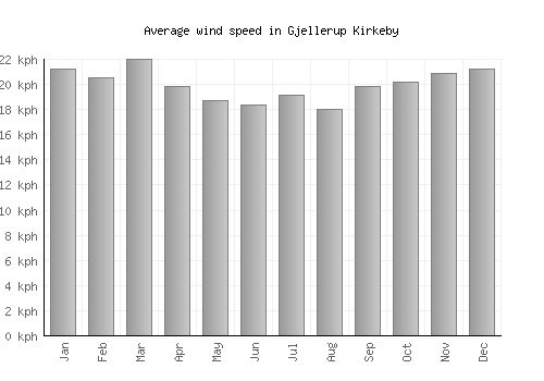 Gjellerup Kirkeby average winspeed by month (km/h)
