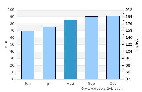 Gjerdrum average rain in August