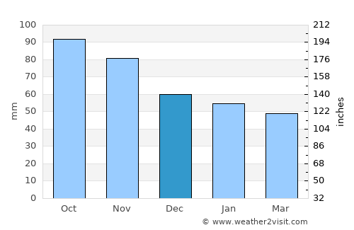 Gjerdrum average rain in December