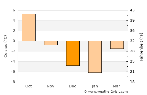 Gjerdrum average temperature in December