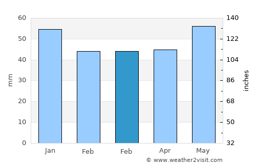 Gjerdrum average rain in February