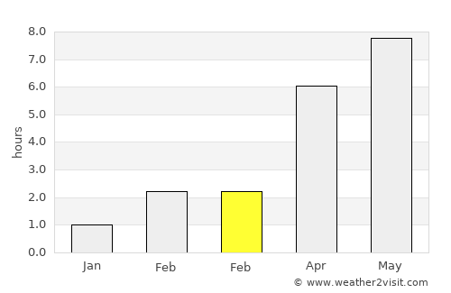 Gjerdrum average rain in February