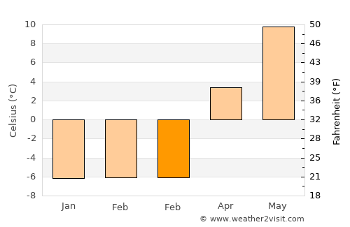 Gjerdrum average temperature in February