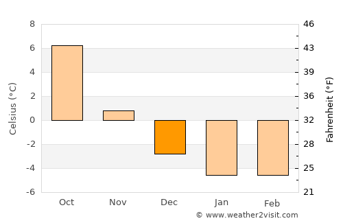 Gjerstad average temperature in December