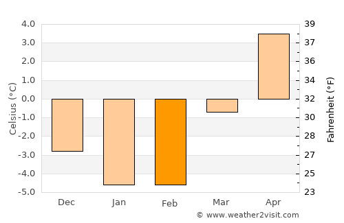 Gjerstad average temperature in February