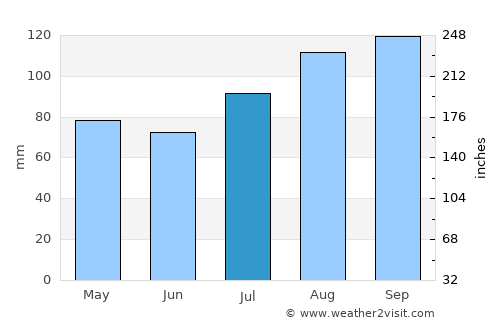 Gjerstad average rain in July