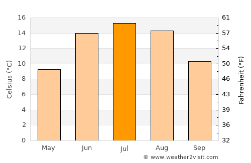 Gjerstad average temperature in July