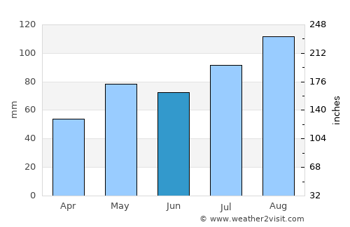 Gjerstad average rain in June