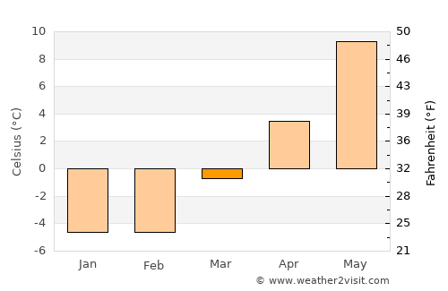 Gjerstad average temperature in March