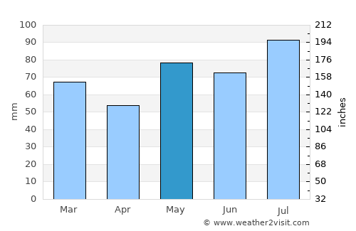 Gjerstad average rain in May