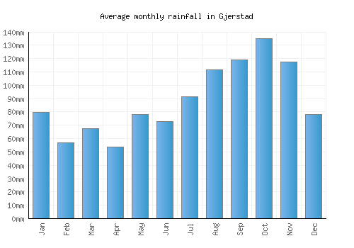 Gjerstad monthly rainfall chart (mm)