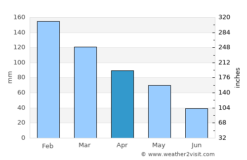 Gjirokastër average rain in April