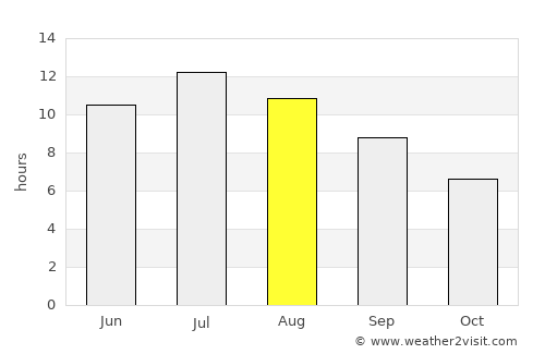 Gjirokastër average rain in August