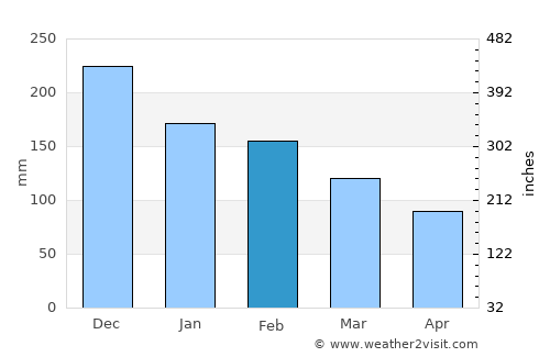 Gjirokastër average rain in February
