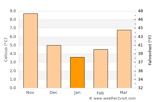 Gjirokastër average temperature in January
