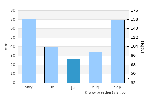 Gjirokastër average rain in July