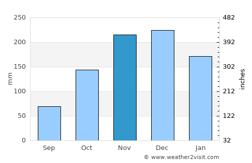 Gjirokastër average rain in November