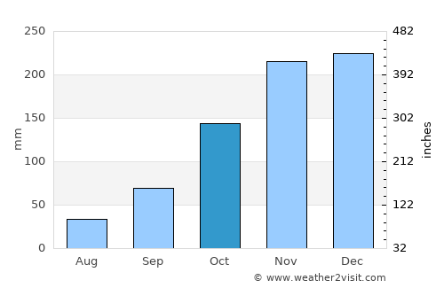 Gjirokastër average rain in October