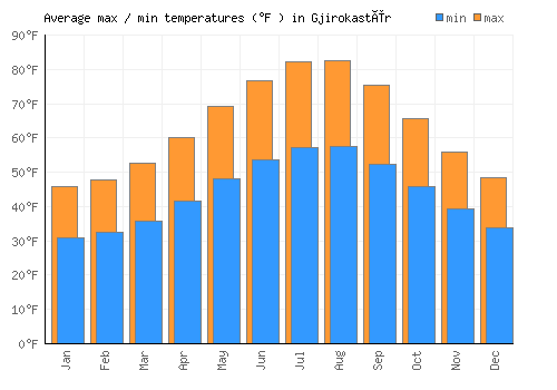 Gjirokastër average minimum / maximum temperatures (Fahrenheit)