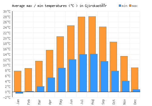 Gjirokastër average minimum / maximum temperatures (Celsius)