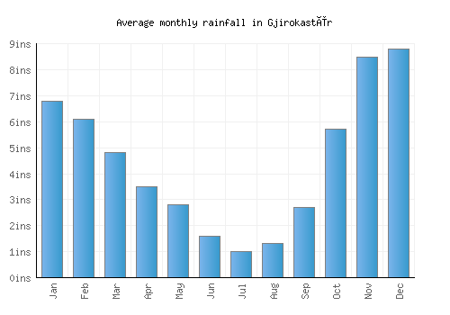 Gjirokastër monthly rainfall chart (inches)