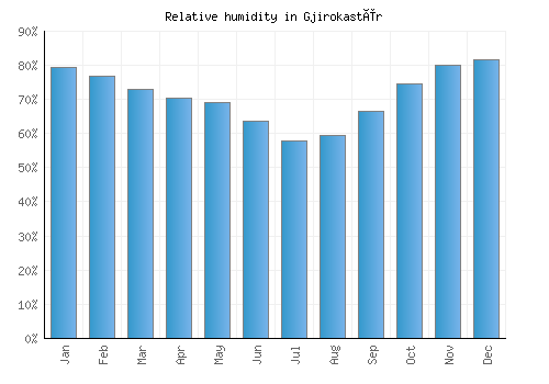 Gjirokastër relative humidity averages