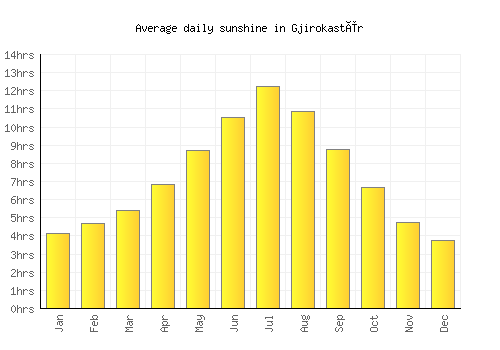 Gjirokastër average daily sunshine chart