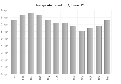 Gjirokastër average winspeed by month (km/h)