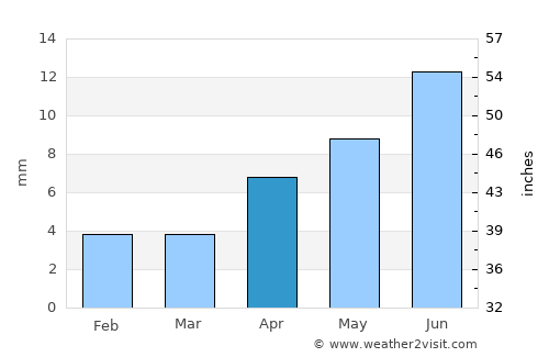 Gjoa Haven average rain in April