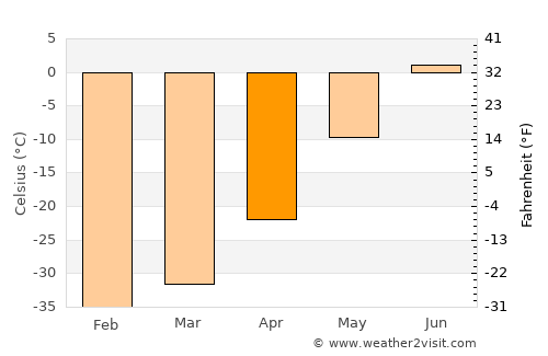 Gjoa Haven average temperature in April