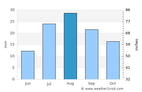 Gjoa Haven average rain in August