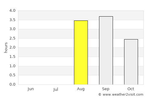 Gjoa Haven average rain in August