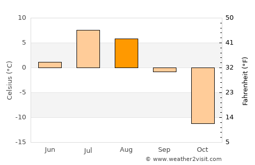 Gjoa Haven average temperature in August
