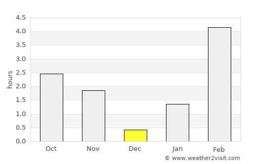 Gjoa Haven average rain in December